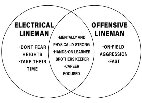 COMPARE ELECTRICAL LINEMAN  VS. OFFENSIVE LINEMAN
