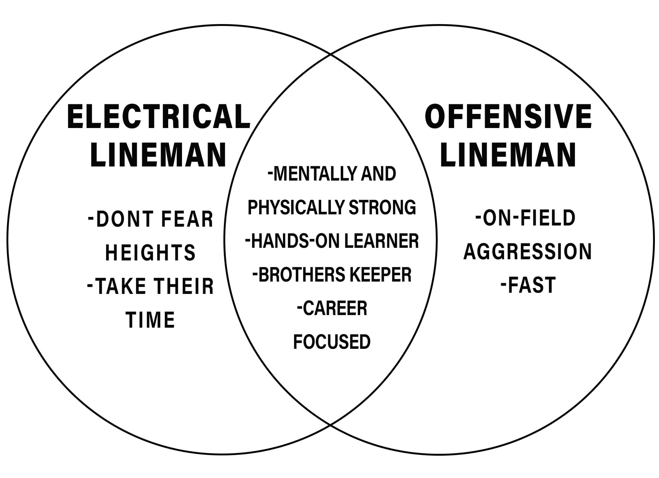 COMPARE ELECTRICAL LINEMAN  VS. OFFENSIVE LINEMAN
