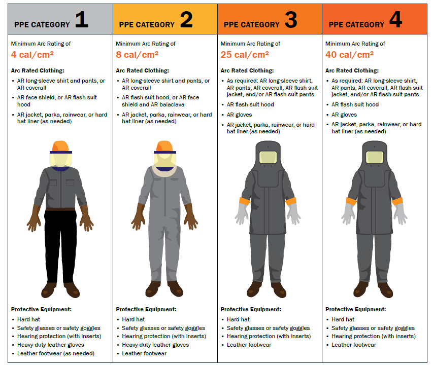 Arc Flash Safety | Arc Flash PPE - Arc Flash Suit Categories & Ratings